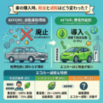 車の購入の際のエコカー減税、取得税、環境性能割などの経緯的な関係と金額について教えてください。